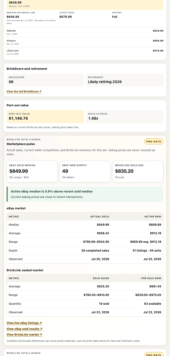 BrickPicker Reseller intelligence showing price history, BrickScore, part-out value, eBay completed sales, active listings, and BrickLink market depth