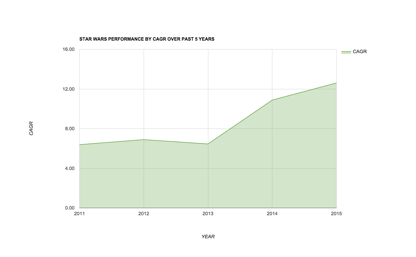 Chart: STAR WARS LEGO theme CAGR by year, 2011-2015. Flat around 6-7% through 2013, then a sharp climb to ~12.5% by 2015.