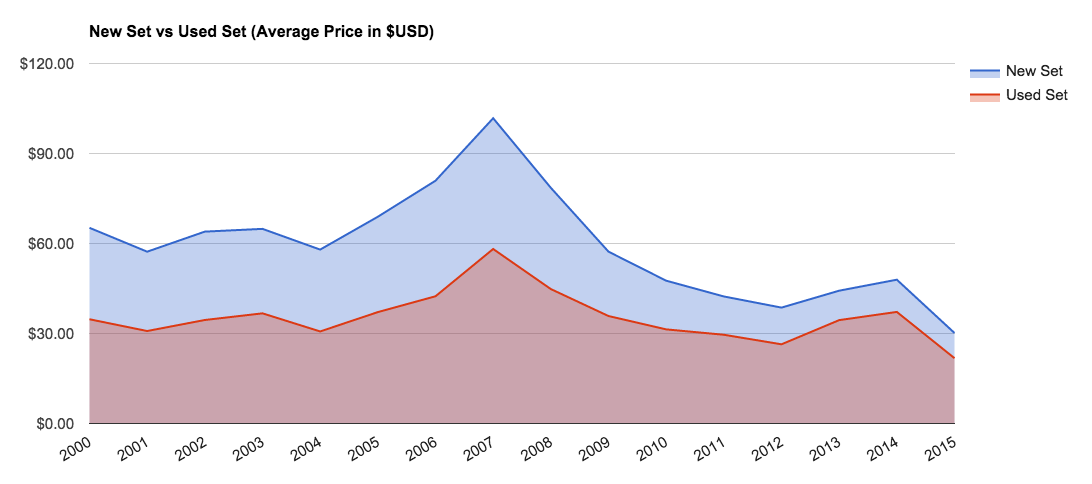 Chart: average price of new vs used LEGO sets, 2000-2015. New sets peak around 2007 then settle; used sets track roughly 40% below new on average.