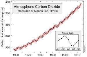 Atmospheric Carbon Dioxide Mauna Loa, Hawaii